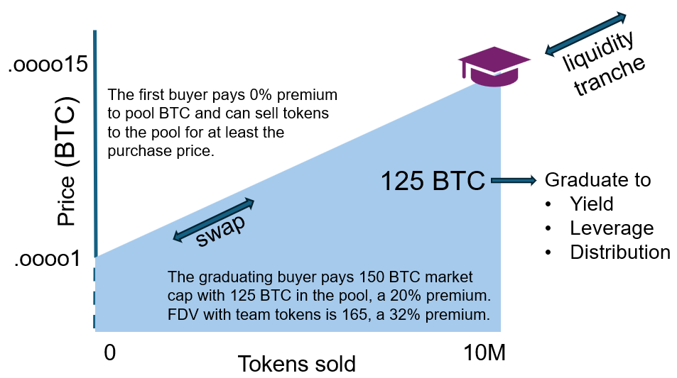 Offer Dynamics